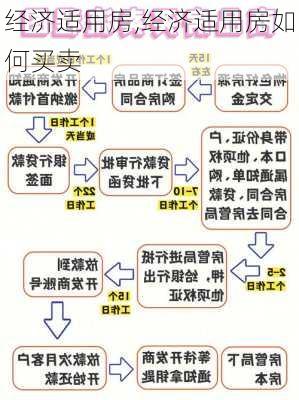 经济适用房,经济适用房如何买卖