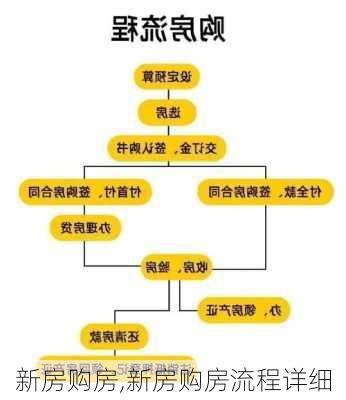 新房购房,新房购房流程详细-第2张图片-求稳装修网