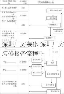 深圳厂房装修,深圳厂房装修报备流程