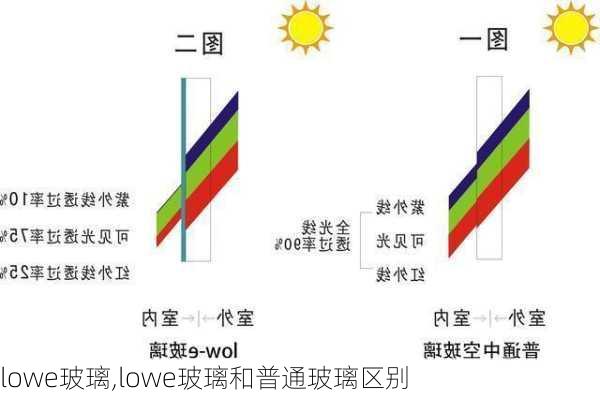 lowe玻璃,lowe玻璃和普通玻璃区别-第2张图片-求稳装修网