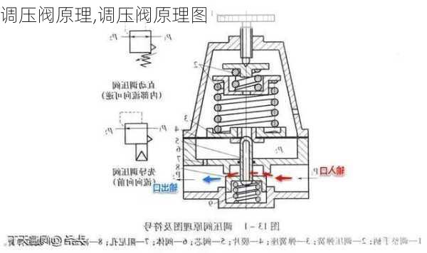 调压阀原理,调压阀原理图-第1张图片-求稳装修网