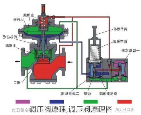 调压阀原理,调压阀原理图-第2张图片-求稳装修网