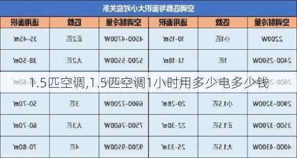 1.5匹空调,1.5匹空调1小时用多少电多少钱-第2张图片-求稳装修网