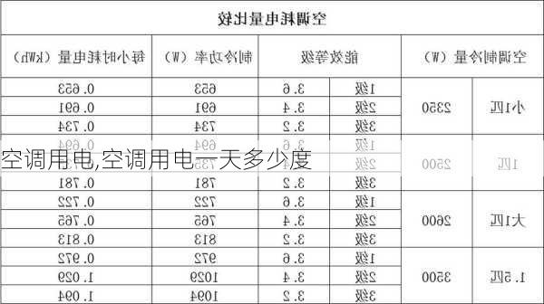 空调用电,空调用电一天多少度-第3张图片-求稳装修网