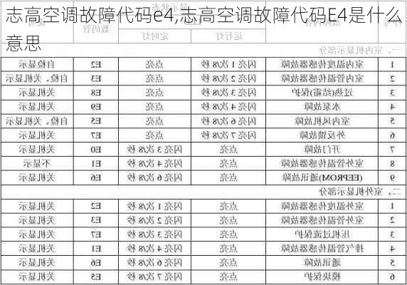 志高空调故障代码e4,志高空调故障代码E4是什么意思-第3张图片-求稳装修网