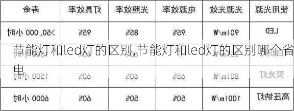 节能灯和led灯的区别,节能灯和led灯的区别哪个省电