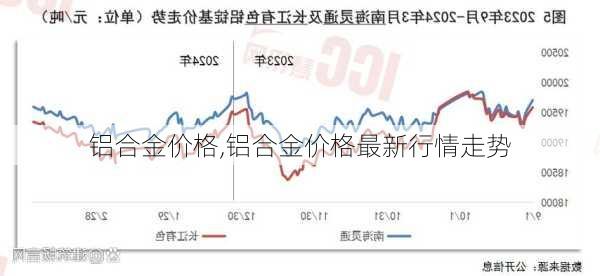 铝合金价格,铝合金价格最新行情走势-第3张图片-求稳装修网