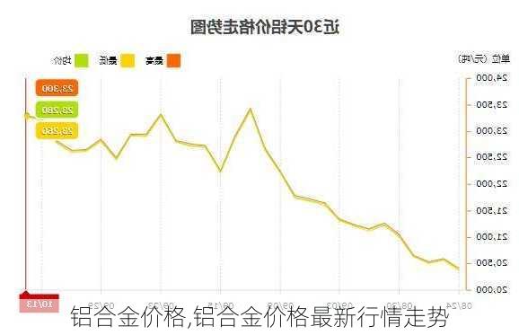 铝合金价格,铝合金价格最新行情走势-第2张图片-求稳装修网