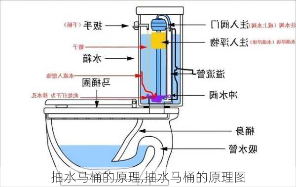 抽水马桶的原理,抽水马桶的原理图-第1张图片-求稳装修网