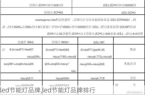 led节能灯品牌,led节能灯品牌排行-第3张图片-求稳装修网