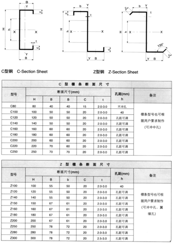 檩条规格,檩条规格表示方法-第1张图片-求稳装修网