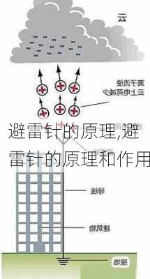 避雷针的原理,避雷针的原理和作用-第1张图片-求稳装修网