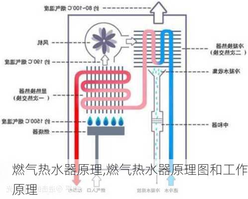 燃气热水器原理,燃气热水器原理图和工作原理-第1张图片-求稳装修网