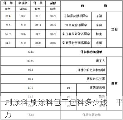 刷涂料,刷涂料包工包料多少钱一平方-第2张图片-求稳装修网