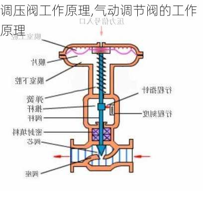 调压阀工作原理,气动调节阀的工作原理-第2张图片-求稳装修网