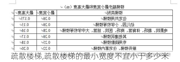 疏散楼梯,疏散楼梯的最小宽度不宜小于多少米