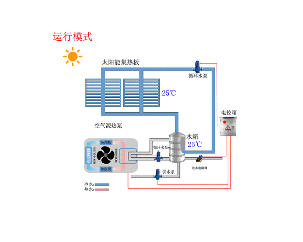 太阳能热水器原理,太阳能热水器原理图和工作原理-第2张图片-求稳装修网