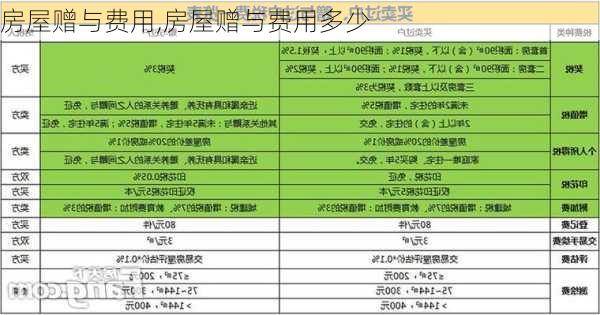 房屋赠与费用,房屋赠与费用多少-第3张图片-求稳装修网