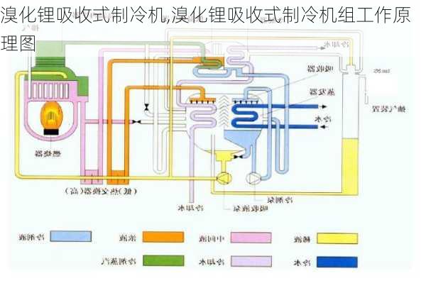 溴化锂吸收式制冷机,溴化锂吸收式制冷机组工作原理图-第1张图片-求稳装修网