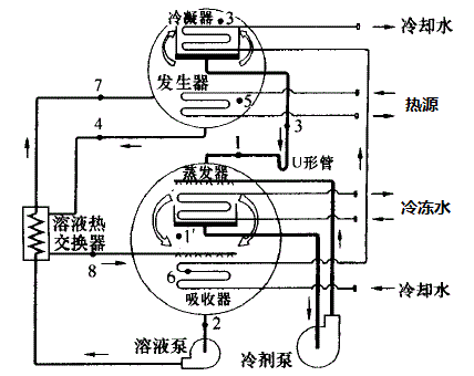 溴化锂吸收式制冷机,溴化锂吸收式制冷机组工作原理图-第2张图片-求稳装修网