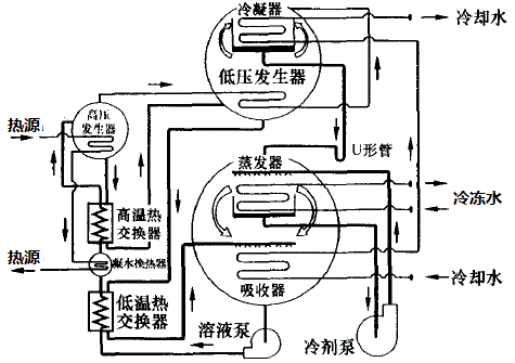 溴化锂吸收式制冷机,溴化锂吸收式制冷机组工作原理图-第3张图片-求稳装修网