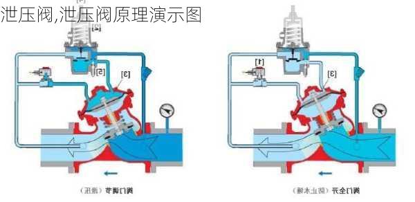 泄压阀,泄压阀原理演示图-第1张图片-求稳装修网