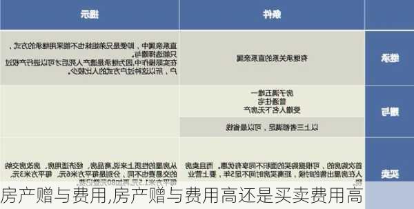 房产赠与费用,房产赠与费用高还是买卖费用高-第2张图片-求稳装修网