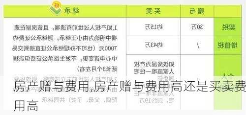 房产赠与费用,房产赠与费用高还是买卖费用高-第3张图片-求稳装修网