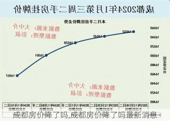 成都房价降了吗,成都房价降了吗最新消息-第2张图片-求稳装修网