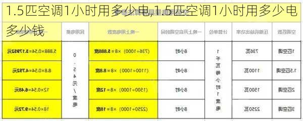 1.5匹空调1小时用多少电,1.5匹空调1小时用多少电多少钱-第2张图片-求稳装修网