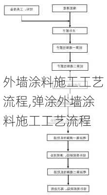 外墙涂料施工工艺流程,弹涂外墙涂料施工工艺流程-第1张图片-求稳装修网