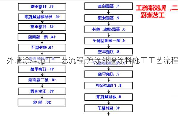 外墙涂料施工工艺流程,弹涂外墙涂料施工工艺流程-第2张图片-求稳装修网