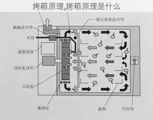 烤箱原理,烤箱原理是什么-第3张图片-求稳装修网