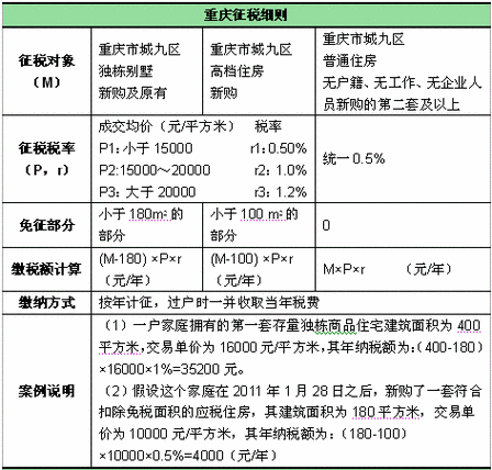 重庆个人住房房产税,重庆个人住房房产税政策-第2张图片-求稳装修网