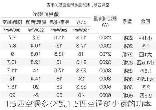 1.5匹空调多少瓦,1.5匹空调多少瓦的功率-第3张图片-求稳装修网