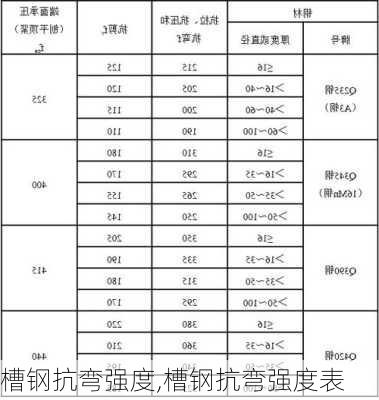 槽钢抗弯强度,槽钢抗弯强度表-第2张图片-求稳装修网