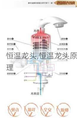 恒温龙头,恒温龙头原理-第1张图片-求稳装修网