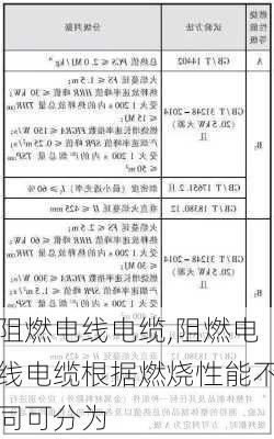 阻燃电线电缆,阻燃电线电缆根据燃烧性能不同可分为