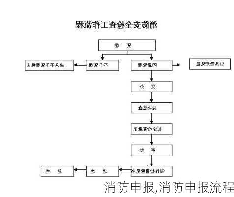 消防申报,消防申报流程-第2张图片-求稳装修网