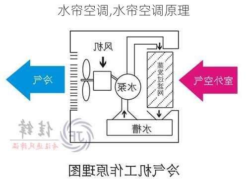 水帘空调,水帘空调原理-第2张图片-求稳装修网