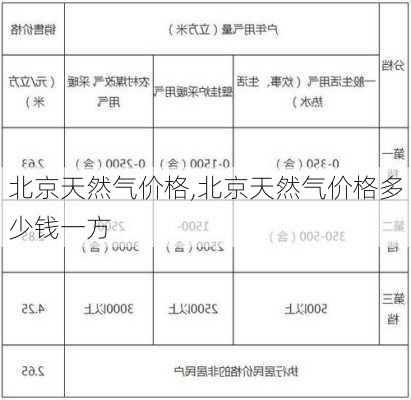 北京天然气价格,北京天然气价格多少钱一方-第2张图片-求稳装修网