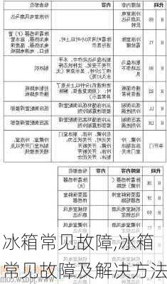 冰箱常见故障,冰箱常见故障及解决方法-第3张图片-求稳装修网