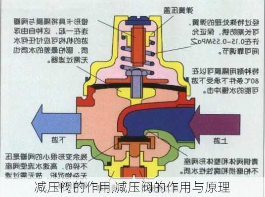 减压阀的作用,减压阀的作用与原理-第1张图片-求稳装修网