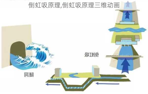 倒虹吸原理,倒虹吸原理三维动画-第3张图片-求稳装修网