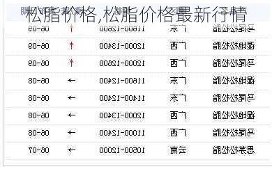 松脂价格,松脂价格最新行情-第1张图片-求稳装修网