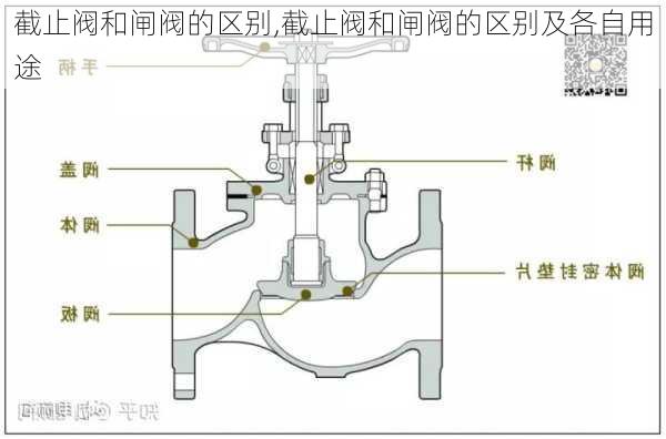 截止阀和闸阀的区别,截止阀和闸阀的区别及各自用途-第3张图片-求稳装修网