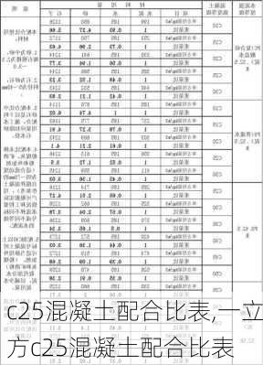 c25混凝土配合比表,一立方c25混凝土配合比表-第2张图片-求稳装修网