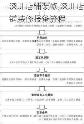 深圳店铺装修,深圳店铺装修报备流程-第2张图片-求稳装修网