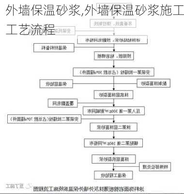 外墙保温砂浆,外墙保温砂浆施工工艺流程-第2张图片-求稳装修网