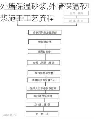 外墙保温砂浆,外墙保温砂浆施工工艺流程-第3张图片-求稳装修网